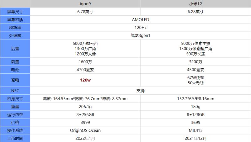 iqoo9和小米12有什么区别