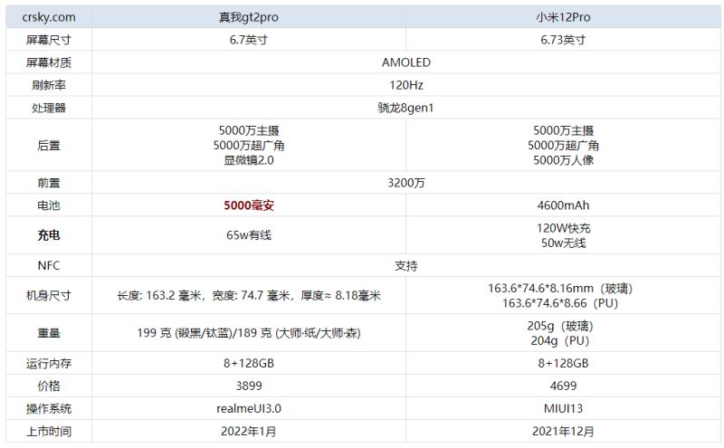 真我GT2Pro和小米12Pro哪个更值得购买