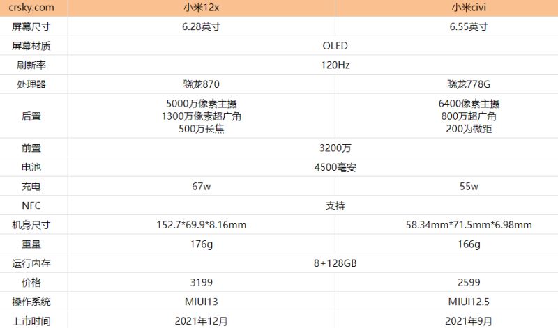 小米12x和小米civi哪款更好