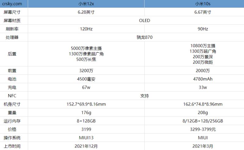 小米12x和小米10s哪款更