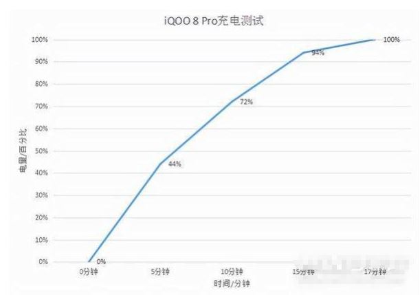 iQOO8Pro充满电要多久